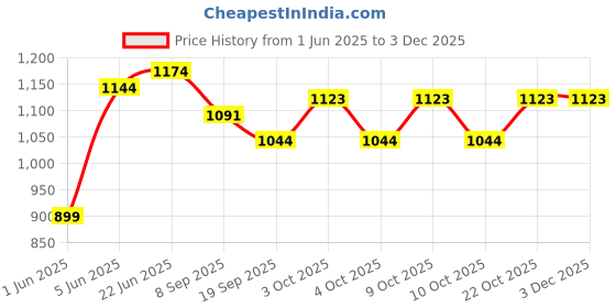 flipkart.com brown leaf (1 Pichkari+ 3 Magic Balloon+ 10 Holi Cap+ 1 Mask)for Kids Holi & Pool Party Fun Water Gun brown leaf Price History Graph from 1 Jun 2025 to 2 Dec 2025