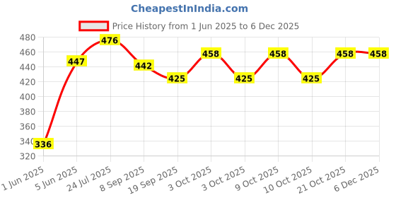 flipkart.com brown leaf (1 Pichkari+ 3 Magic Balloon+ 10 Holi Cap)For Kids Holi & Summer Pool Party Fun Water Gun brown leaf Price History Graph from 1 Jun 2025 to 5 Dec 2025