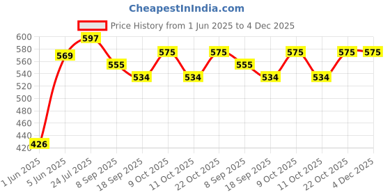 flipkart.com brown leaf (1 Pichkari+ 3 Magic Balloon+ 100 Water Balloon)for Kids Holi & Pool Party Fun Water Gun brown leaf Price History Graph from 1 Jun 2025 to 4 Dec 2025