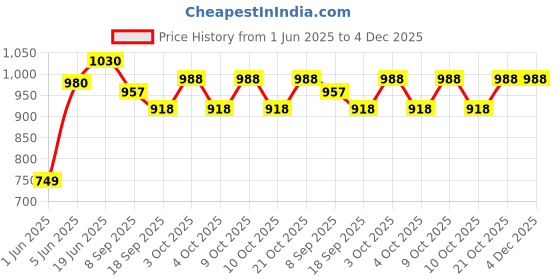 flipkart.com brown leaf (1 Pichkari+ 3 Magic Balloon+ 100 Water Balloon)for Kids Holi & Summer Party Fun Water Gun brown leaf Price History Graph from 1 Jun 2025 to 4 Dec 2025