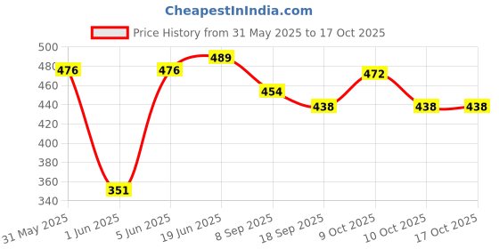 flipkart.com brown leaf (1 Pichkari + 3 Magic Balloon+ Malinga Wig)for Kids Holi & Summer Pool Party Fun Water Gun brown leaf Price History Graph from 31 May 2025 to 16 Oct 2025