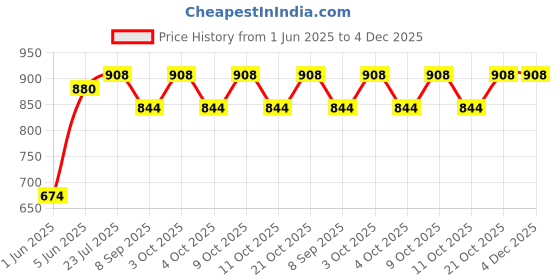 flipkart.com brown leaf (1 Pichkari+ 3 Magic Balloon+1 Malinga Wig+ 1 Joker Mask)for Kids Holi Party Fun Water Gun brown leaf Price History Graph from 1 Jun 2025 to 4 Dec 2025