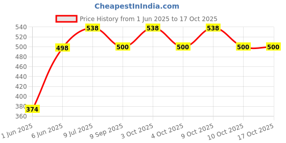 flipkart.com brown leaf (1 Pichkari +3 Magic Balloon+10 Holi Cap +1 Malinga)Kids Holi & Pool Party Fun Water Gun brown leaf Price History Graph from 1 Jun 2025 to 15 Oct 2025