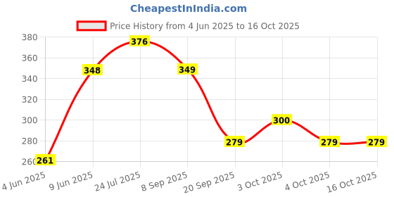flipkart.com brown leaf (1 Pichkari + 3 Magic Balloon)for Kids Holi Festival & Summer Pool Party Fun Water Gun brown leaf Price History Graph from 4 Jun 2025 to 16 Oct 2025