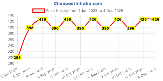 flipkart.com brown leaf (1 Pichkari +3 Magic Bunch Balloons Set 37pcs Each)for Holi & Pool Party Water Gun brown leaf Price History Graph from 1 Jun 2025 to 4 Dec 2025