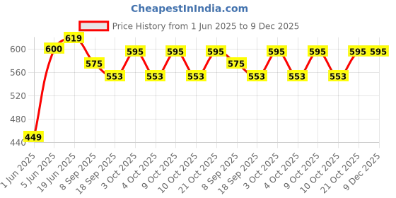 flipkart.com brown leaf (1 Pichkari + 6 Magic Balloon + 1 Malinga Wig)for Kids Holi & Summer Party Fun Water Gun brown leaf Price History Graph from 1 Jun 2025 to 9 Dec 2025