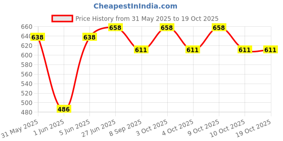 flipkart.com brown leaf (1 Pichkari +6 Magic Balloon+ 1Joker Mask)Holi Combo Water Gun brown leaf Price History Graph from 31 May 2025 to 17 Oct 2025