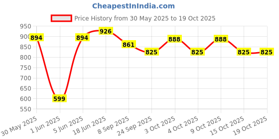 flipkart.com brown leaf (1 Pichkari + 6 Magic Balloon)for Kids Holi & Summer Pool Party Fun Water Gun brown leaf Price History Graph from 30 May 2025 to 17 Oct 2025