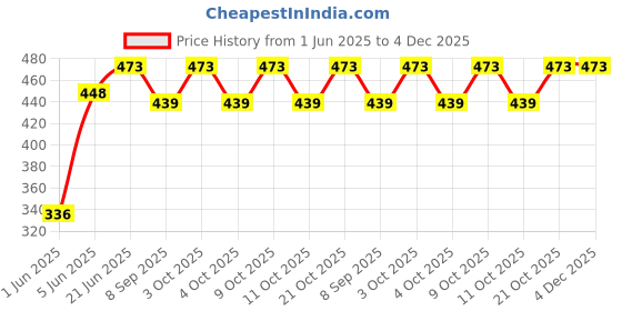 flipkart.com brown leaf 1 Pichkari Water Gun brown leaf Price History Graph from 1 Jun 2025 to 3 Dec 2025