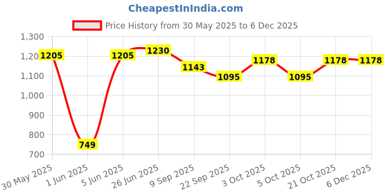 flipkart.com brown leaf (1 Pichkari+100 Water Balloon+3 Magic Balloon+1Joker)for Kids Holi & Pool Party Water Gun brown leaf Price History Graph from 30 May 2025 to 5 Dec 2025
