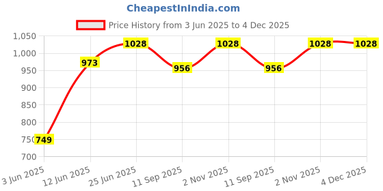 flipkart.com brown leaf (1 Pichkari+3 Magic Balloon+10 Holi Cap+ 1 Joker Mask +1 Malinga Wig)Combo Pack Water Gun brown leaf Price History Graph from 3 Jun 2025 to 4 Dec 2025