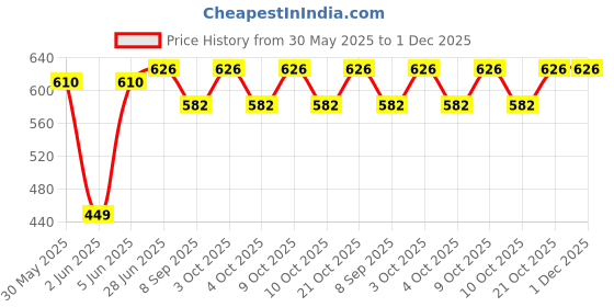 flipkart.com brown leaf (1 Pichkari+3 Magic Balloon+10 Holi Cap+1 Malinga Wig)For Kid's Holi combo Pack Water Gun brown leaf Price History Graph from 30 May 2025 to 30 Nov 2025