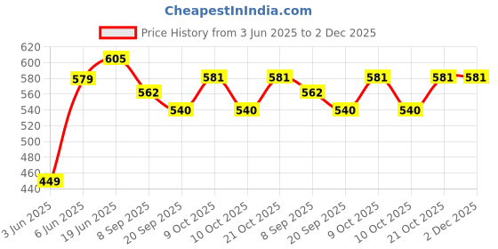 flipkart.com brown leaf (1 Pichkari+3 Magic Balloon+3 Holi Cap+1 Malinga Wig)Holi & Summer Pool Party Water Gun brown leaf Price History Graph from 3 Jun 2025 to 2 Dec 2025