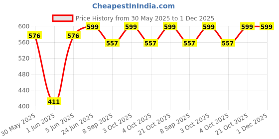 flipkart.com brown leaf 2 Holi Pichkari Water Gun +6 Magic Balloon Combo Pack for Holi & Summer Pool Water Gun brown leaf Price History Graph from 30 May 2025 to 1 Dec 2025