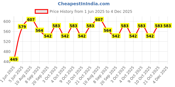 flipkart.com brown leaf (2 Pichkari + 2 Magic Balloon)for Children Holi & Summer Pool Party Fun Water Gun brown leaf Price History Graph from 1 Jun 2025 to 4 Dec 2025