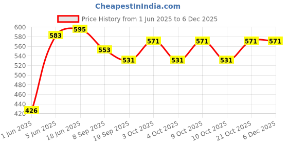 flipkart.com brown leaf (2 Pichkari+ 3 Magic Balloon+ 1 Malinga Wig)for Children Holi & Pool Party Fun Water Gun brown leaf Price History Graph from 1 Jun 2025 to 5 Dec 2025
