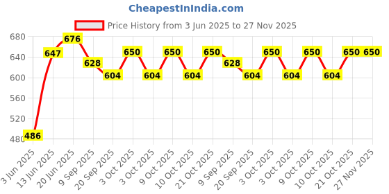 flipkart.com brown leaf (2 Pichkari + 3 Magic Balloon+ 2 Holi Cap+ 1 Joker Mask)for Kids Holi Party Fun Water Gun brown leaf Price History Graph from 3 Jun 2025 to 27 Nov 2025