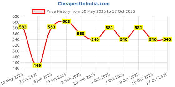 flipkart.com brown leaf (2 Pichkari + 3 Magic Balloon)for Kids Holi & Summer Pool Party Fun Water Gun brown leaf Price History Graph from 30 May 2025 to 16 Oct 2025