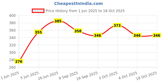 flipkart.com brown leaf (2 Pichkari + 3 Magic Balloons)for Children Holi & Summer Pool Party Fun Water Gun brown leaf Price History Graph from 1 Jun 2025 to 18 Oct 2025