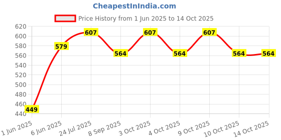 flipkart.com brown leaf 2 Pichkari +6 balloons sticks for Holi & Pool Party Fun Water Gun brown leaf Price History Graph from 1 Jun 2025 to 14 Oct 2025
