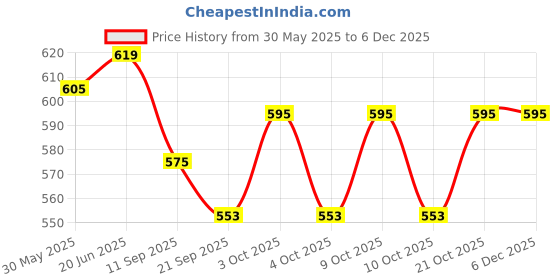 flipkart.com brown leaf (2 Pichkari+ 6 Magic Balloon+ 1 Joker Mask)For Kids Holi & Summer Pool Party Fun Water Gun brown leaf Price History Graph from 30 May 2025 to 5 Dec 2025
