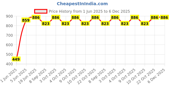 flipkart.com brown leaf (2 Pichkari+ 6 Magic Balloon+ 10 Holi Cap)for Kids Holi Summer Pool Party Fun Water Gun brown leaf Price History Graph from 1 Jun 2025 to 5 Dec 2025