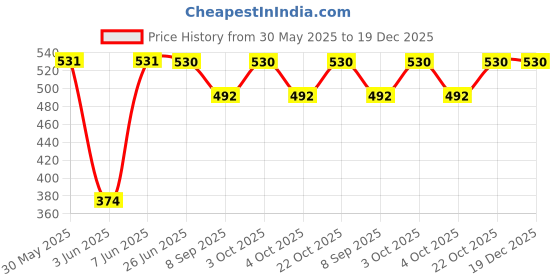flipkart.com brown leaf (2 Pichkari + 6 Magic Balloon)Combo Pack for Kids Holi Pool Party Fun Water Gun brown leaf Price History Graph from 30 May 2025 to 19 Dec 2025