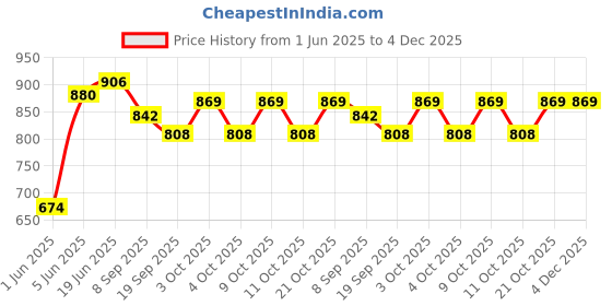 flipkart.com brown leaf (2 Pichkari + 6 Magic Balloon)for Children Holi & Summer Pool Party Fun Water Gun brown leaf Price History Graph from 1 Jun 2025 to 4 Dec 2025