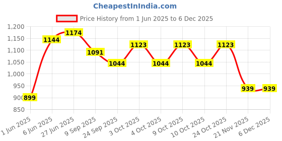 flipkart.com brown leaf (2 Pichkari +6 Magic Balloon)for Kids Holi & Summer Pool Party Fun Water Gun brown leaf Price History Graph from 1 Jun 2025 to 5 Dec 2025