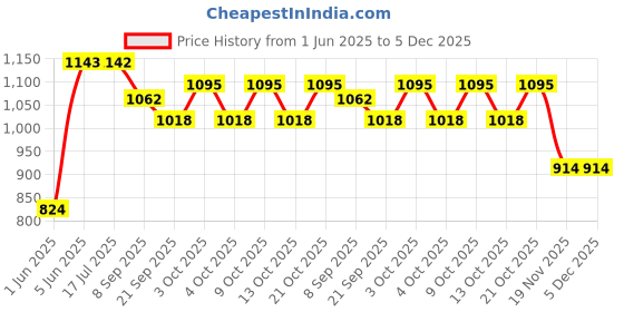 flipkart.com brown leaf (2 Pichkari + 6 Magic Balloons)for Children Holi & Summer Pool Party Fun Water Gun brown leaf Price History Graph from 1 Jun 2025 to 5 Dec 2025