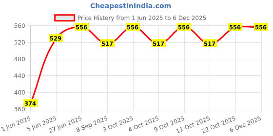 flipkart.com brown leaf 2 Pichkari +6 Magic Bunch Balloons Set 37pcs Each for Children Holi & Pool Party Water Gun brown leaf Price History Graph from 1 Jun 2025 to 5 Dec 2025