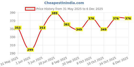 flipkart.com brown leaf (2 Pichkari+100Water Balloon)for Children Holi & Summer Pool Party Fun Water Gun brown leaf Price History Graph from 31 May 2025 to 5 Dec 2025