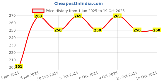 flipkart.com brown leaf (2 Pichkari)Bansuri Shape Pichkari for Kids Holi & Summer Pool Party Fun Water Gun brown leaf Price History Graph from 1 Jun 2025 to 18 Oct 2025