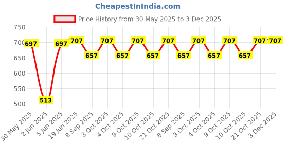 flipkart.com brown leaf (2 Pubg Pichkari +6 Magic Balloon +10 Holi Cap)for Kids Holi & Pool Party Fun Water Gun brown leaf Price History Graph from 30 May 2025 to 3 Dec 2025