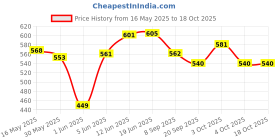 flipkart.com brown leaf (2 Umbrella Pichkari + 6 Magic Balloon)for Kids Holi & Pool Party Fun Water Gun brown leaf Price History Graph from 16 May 2025 to 18 Oct 2025