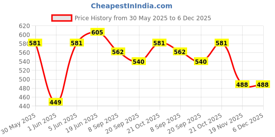 flipkart.com brown leaf (3 Pichkari + 3 Magic Balloon + 200 Water Balloon) Combo Pack for Holi Party Water Gun brown leaf Price History Graph from 30 May 2025 to 5 Dec 2025