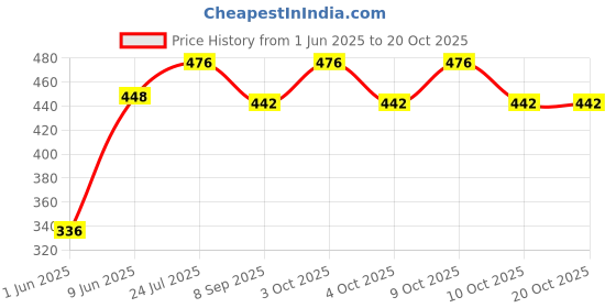 flipkart.com brown leaf Bansuri Shape Pichkari for Kids Holi & Pool Party(2 Pichkari+ 20 Holi Cap) Water Gun brown leaf Price History Graph from 1 Jun 2025 to 18 Oct 2025