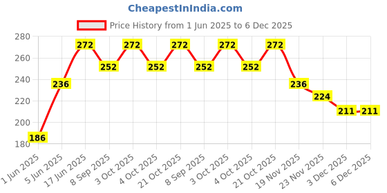 flipkart.com brown leaf Elephant Design Water Gun Holi Pichkari For Holi Party favor Water Gun brown leaf Price History Graph from 1 Jun 2025 to 6 Dec 2025