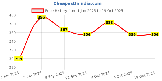 flipkart.com brown leaf Elephant Trunk Water Pichkari For Holi(1 Pichkari + 3 Magic Bunch Balloons) Water Gun brown leaf Price History Graph from 1 Jun 2025 to 18 Oct 2025