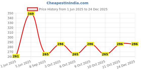 flipkart.com brown leaf Funny Holi Water Gun Pichkari for Kids Holi Pool Party Fun Toys(2 Pichkari) Water Gun brown leaf Price History Graph from 1 Jun 2025 to 24 Dec 2025