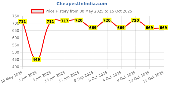 flipkart.com brown leaf gun Water Gun brown leaf Price History Graph from 30 May 2025 to 13 Oct 2025