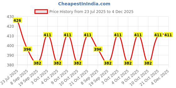 flipkart.com brown leaf High Pressure Long Pipe Pichkari For Kids Holi & Summer Pool Party Fun Water Gun brown leaf Price History Graph from 23 Jul 2025 to 4 Dec 2025