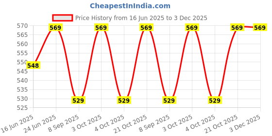 flipkart.com brown leaf High Pressure Pichkari For Holi & Pool Party(1 Pichkari+6 Magic Balloon) Water Gun brown leaf Price History Graph from 16 Jun 2025 to 2 Dec 2025