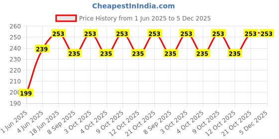 flipkart.com brown leaf High Pressure Pipe Holi Water Gun Toy Pichkari for Kids Holi & Pool Party Fun Water Gun brown leaf Price History Graph from 1 Jun 2025 to 5 Dec 2025