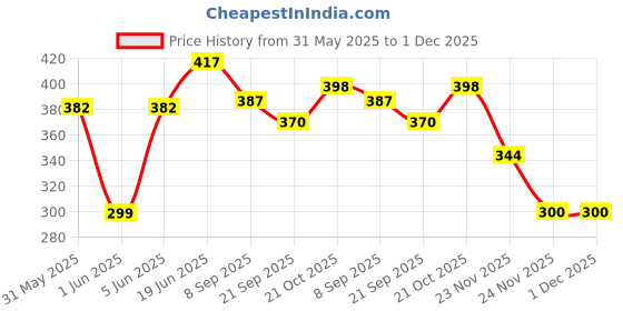 flipkart.com brown leaf High Pressure Water Gun Pichkari Playing Fun Toy for Kids Holi & Pool Party Fun Water Gun brown leaf Price History Graph from 31 May 2025 to 30 Nov 2025