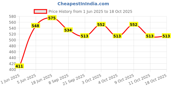 flipkart.com brown leaf High Range Water Gun Toy Pichkari for Kids Holi & Pool Party Fun(2 Pichkari) Water Gun brown leaf Price History Graph from 1 Jun 2025 to 17 Oct 2025
