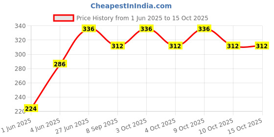 flipkart.com brown leaf Holi Water Pichkari For Holi & Pool Party Fun(1 Pichkari ) Water Gun brown leaf Price History Graph from 1 Jun 2025 to 15 Oct 2025