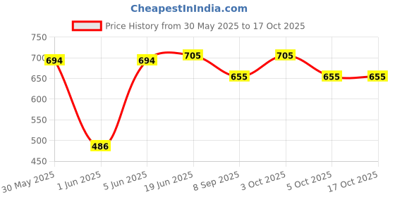 flipkart.com brown leaf Pack of 2 Holi Water Gun Pichkari +6 Magic Balloon For Holi & Summer Pool Party Water Gun brown leaf Price History Graph from 30 May 2025 to 16 Oct 2025