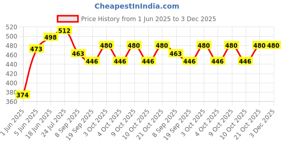 flipkart.com brown leaf (Pack of 4 Pichkari)Small Mono Fish Holi Pichkari for Kids Holi & Pool Party Fun Water Gun brown leaf Price History Graph from 1 Jun 2025 to 3 Dec 2025