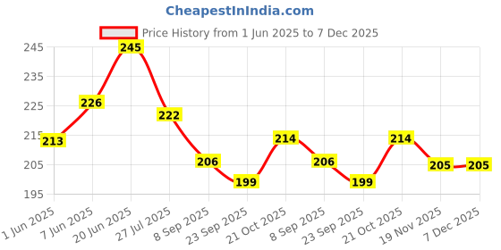 flipkart.com brown leaf Plastic Pipe Pichkari Water Pool Party Fun Toy Water Gun brown leaf Price History Graph from 1 Jun 2025 to 7 Dec 2025